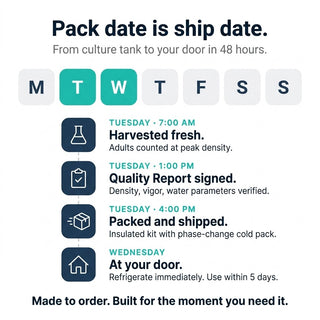 Pack date is ship date weekly schedule: Tuesday harvest, Tuesday afternoon Quality Report signed and shipped, Wednesday delivery